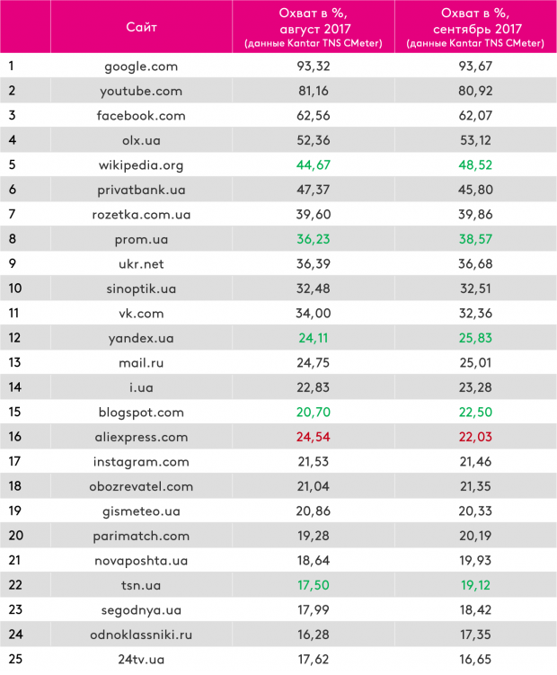 Совершил рывок: "Обозреватель" вошел в топ-20 популярных сайтов Украины