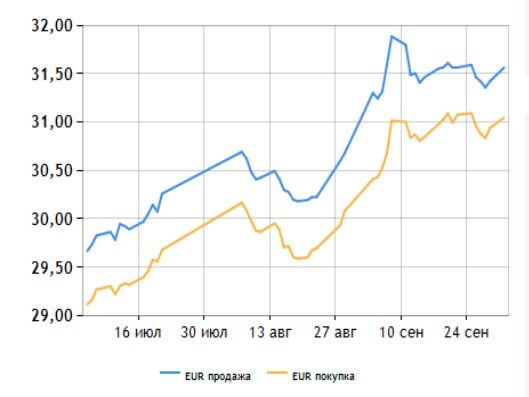 Динаміка пари UAH/EUR