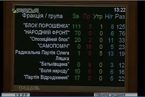 Найдовше в історії: Верховна Рада схвалила судову реформу