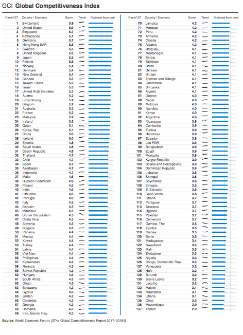 Рейтинг глобальной конкурентоспособности GCI Global Competitiveness Index