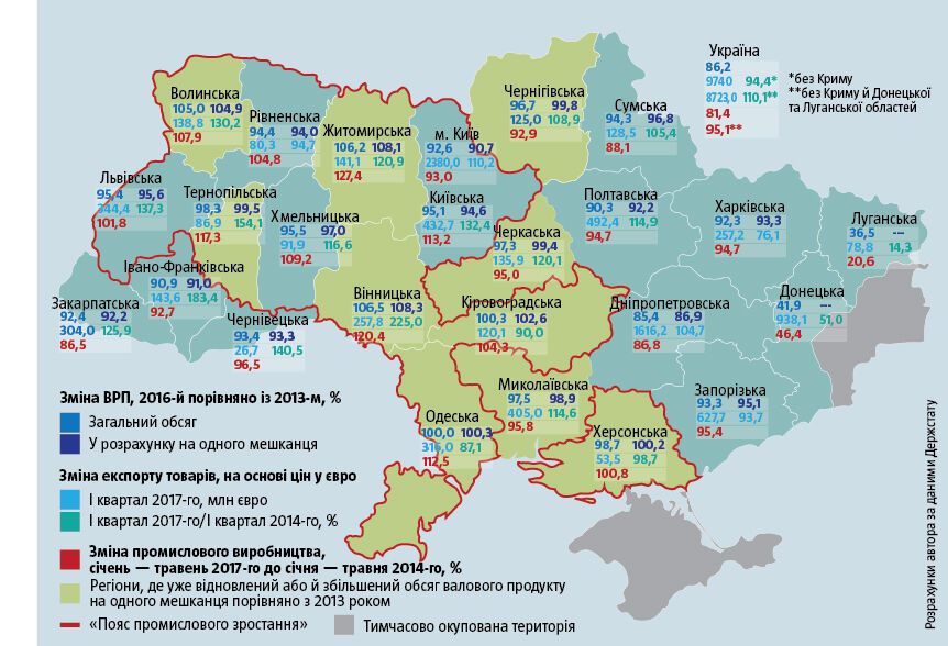 Пока Донбасс угасает: стало известно о формировании нового локомотива экономики Украины
