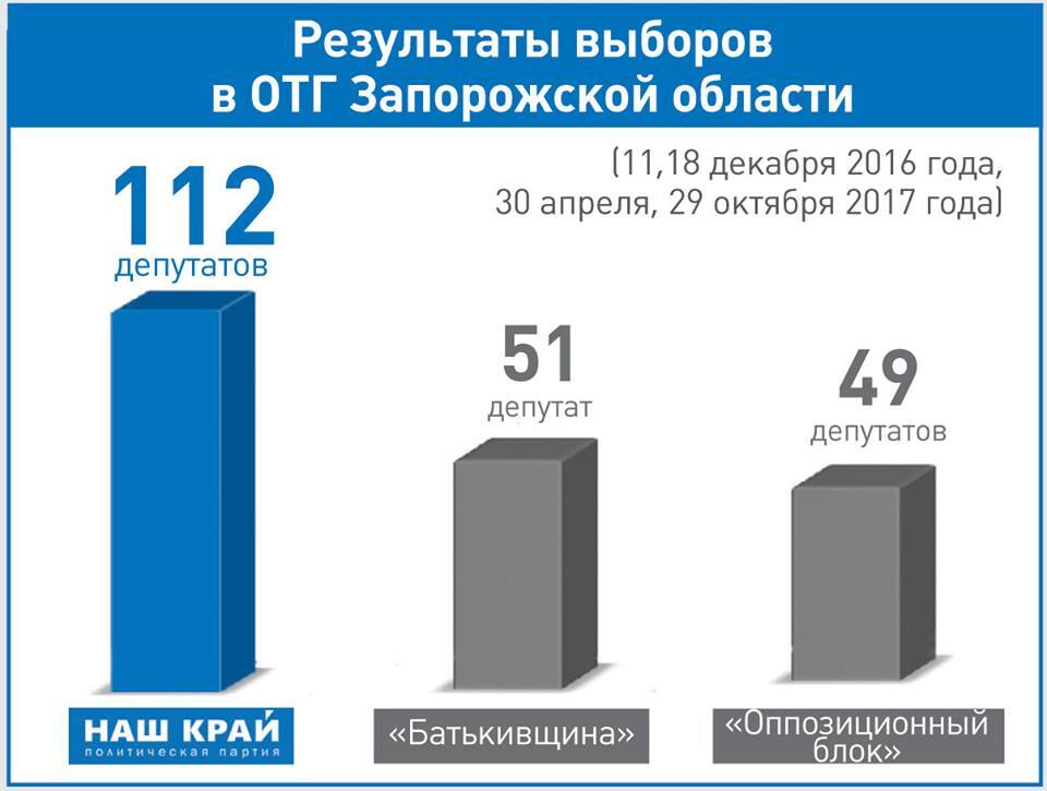 Партия "Наш край" продолжает лидировать на выборах в ОТГ Запорожской области