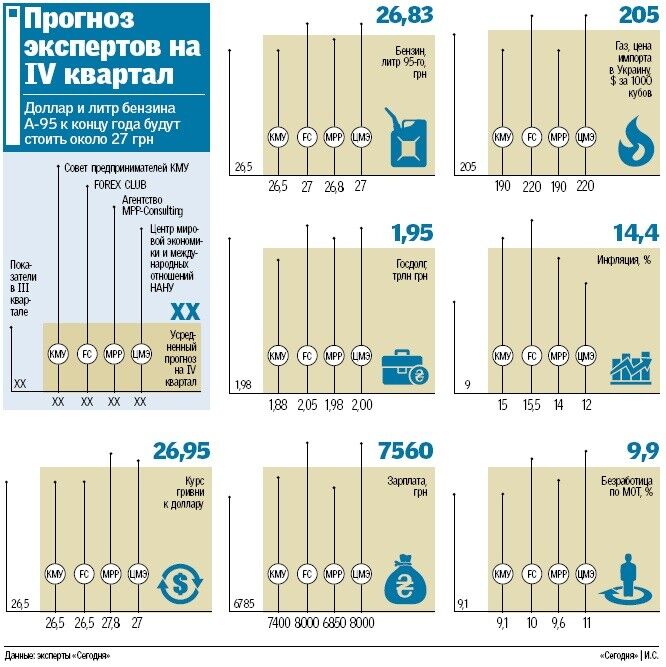 Ціни, зарплати і курс гривні: як зміниться життя українців до Нового року