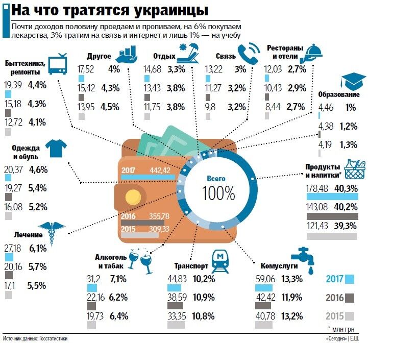 Колоссальные расходы: стало известно, на что украинцы тратят больше всего денег 
