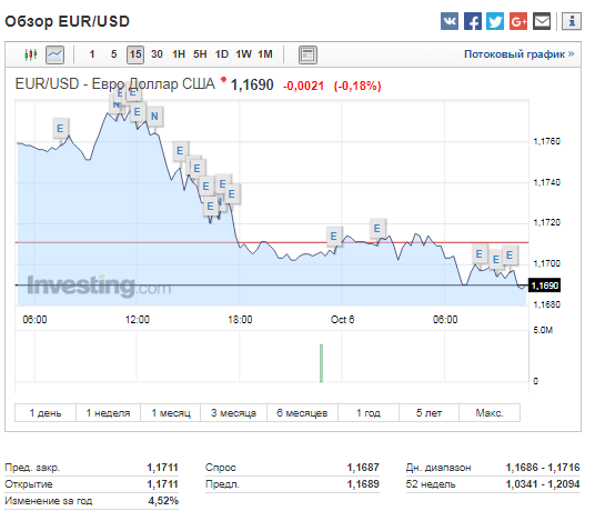 прогнозы валютной пары евро доллар на завтра