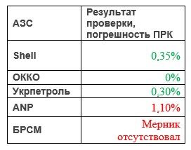 Где лучше не заправляться: "Автомайдан" проверил АЗС Луцка на недоливы