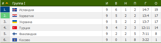 Сборная Украины обыграла Косово в матче отбора ЧМ-2018