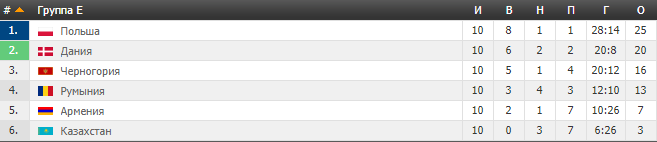 Отбор ЧМ-2018. Рекорд Польши - результаты 8 октября, таблица