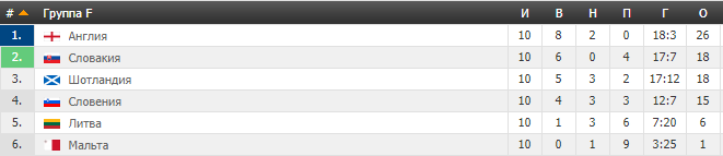 Отбор ЧМ-2018. Рекорд Польши - результаты 8 октября, таблица