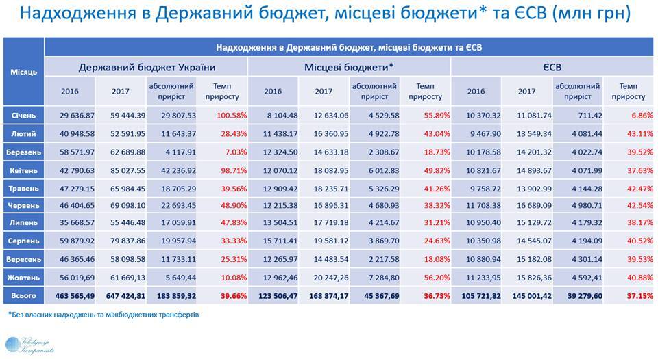 Экономика Украины побила зарплатный рекорд: появились свежие данные