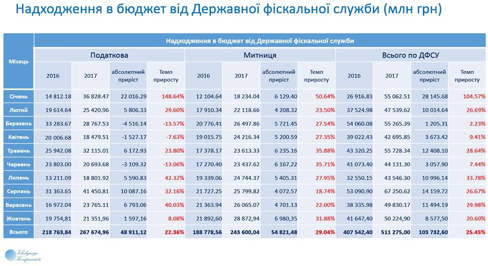 Экономика Украины побила новый зарплатный рекорд