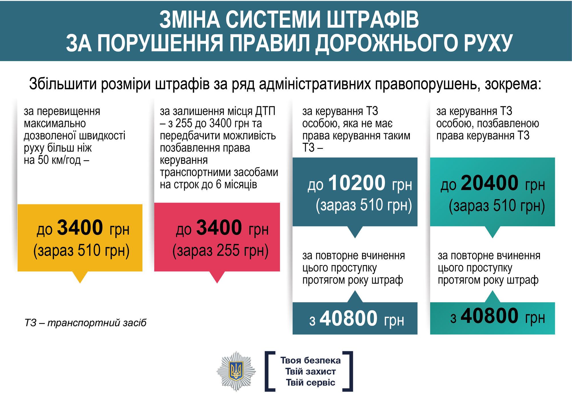 До 40 тыс. штрафа: в Украине кардинально ужесточат наказания за нарушения ПДД