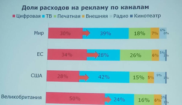 Мировой рынок рекламы