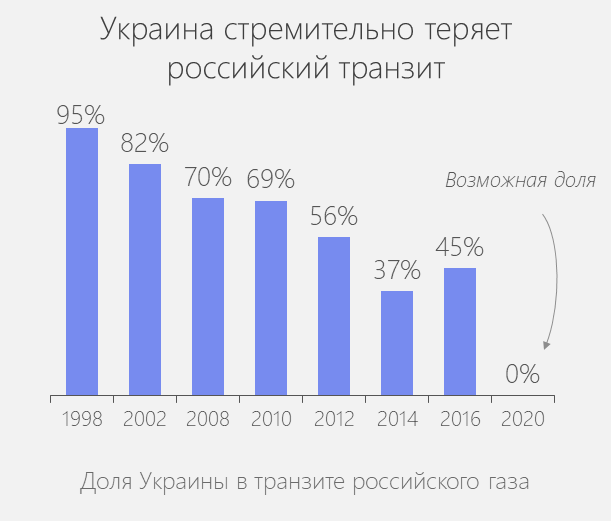 Злазьте з потоків: Росія програє світу газову війну