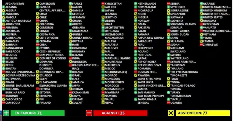 Десятки "путіноїдів": названі країни, які не підтримали Україну в ООН