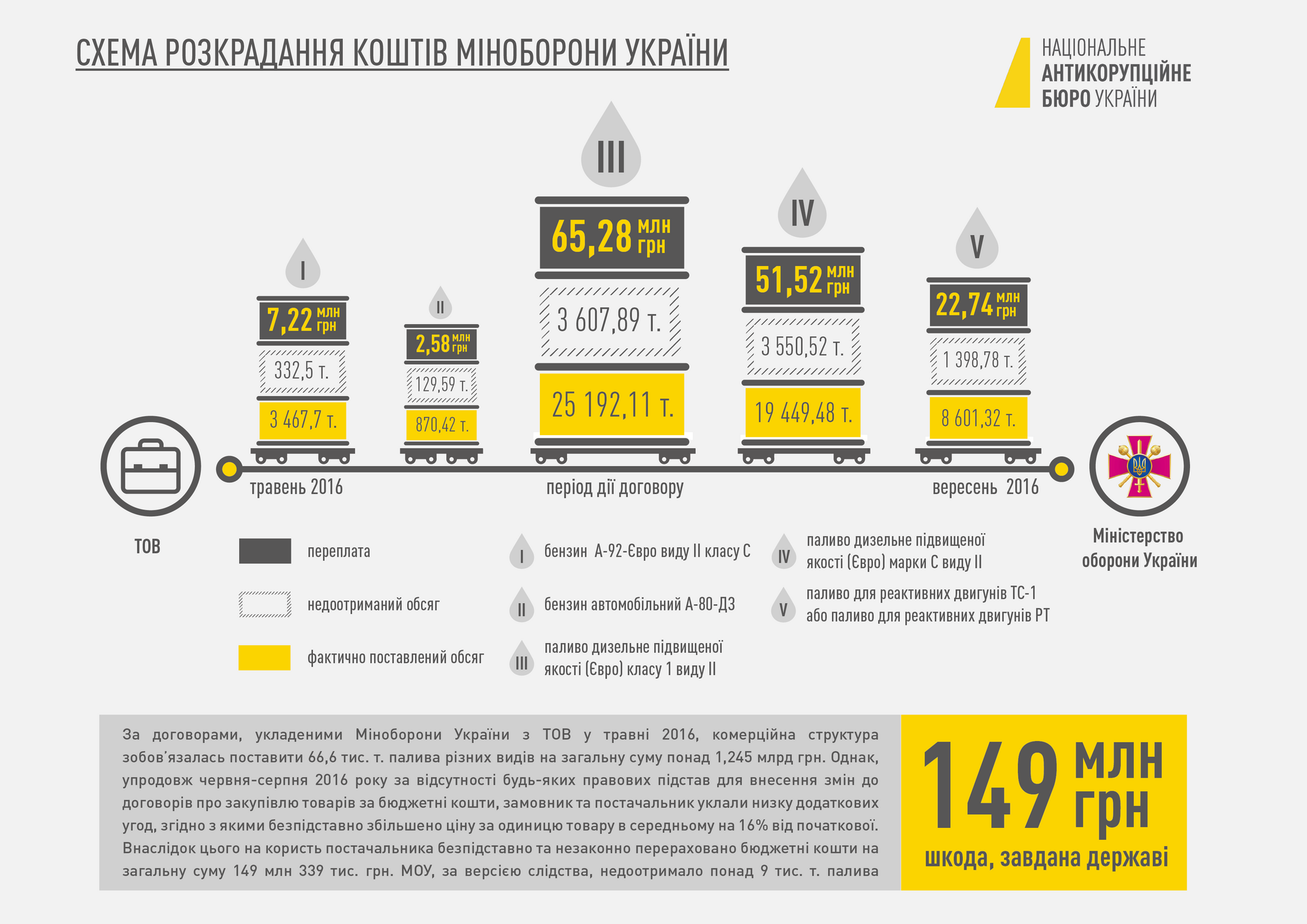 Коррупция в Минобороны: НАБУ опубликовало материалы по громкому делу