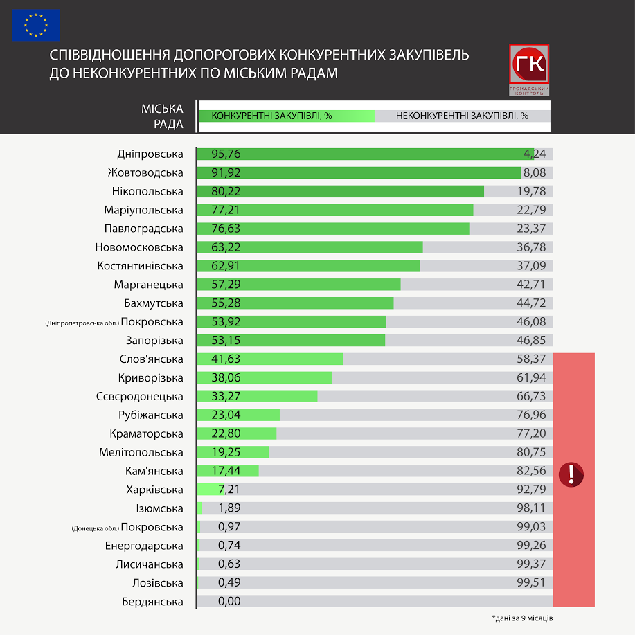 Дніпровська мерія посіла перше місце в рейтингу за кількістю конкурентних допорогових закупівель