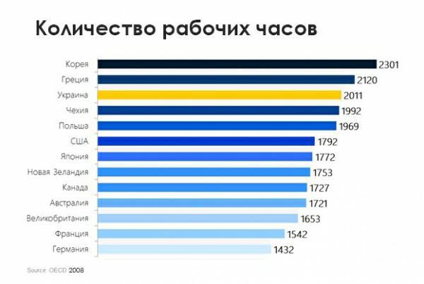 Почему украинцам не нужно больше работать