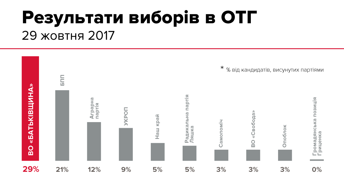 Батьківщина на выборах в ОТГ