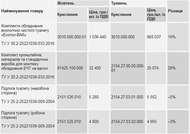 Туалеты за 162 миллиона: "Укрзалізниця" закупилась по завышенным ценам