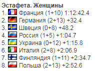 4-й этап Кубка мира по биатлону: результаты гонок