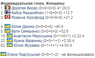Две украинки вошли в топ-5 драматичной гонки Кубка мира по биатлону, закрыв все 20 мишеней