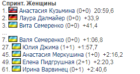 Есть медаль! Украинка показала идеальную стрельбу в спринте на 3-м этапе Кубка мира по биатлону