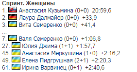 3-й етап Кубка світу з біатлону: результати і звіти