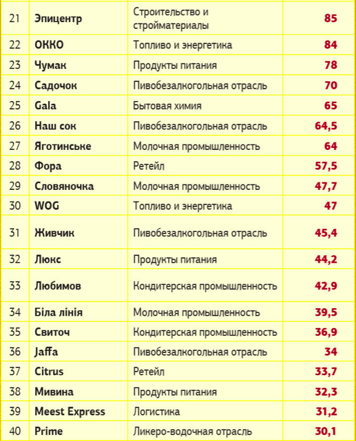 Топ-100 дорогих брендов Украины