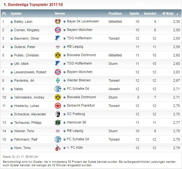 Ярмоленко вошел в десятку лучших футболистов чемпионата Германии