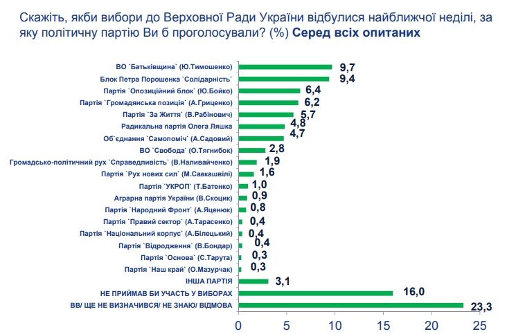 Вибори в Раду: названі партії, які подолають прохідний бар'єр