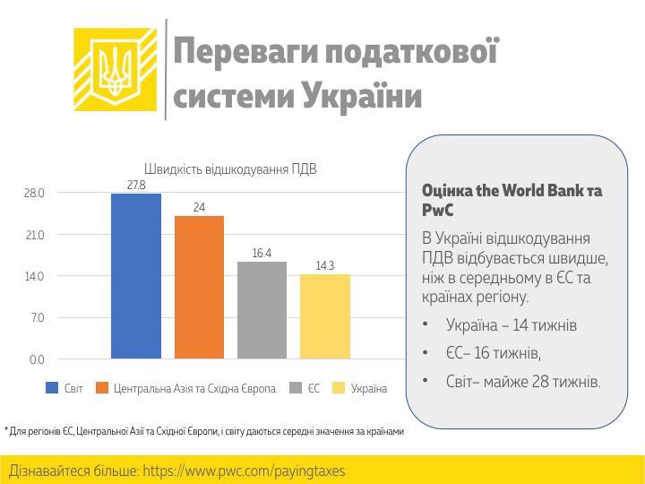 Украина в два раза улучшила позиции в престижном международном рейтинге