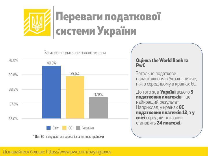 Украина в два раза улучшила позиции в престижном мировом рейтинге