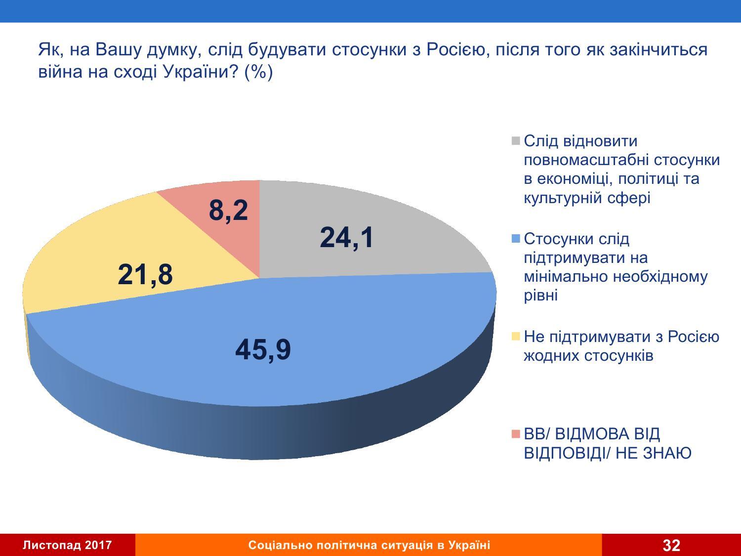 Українці готові миритися з Росією: опубліковані несподівані результати опитування