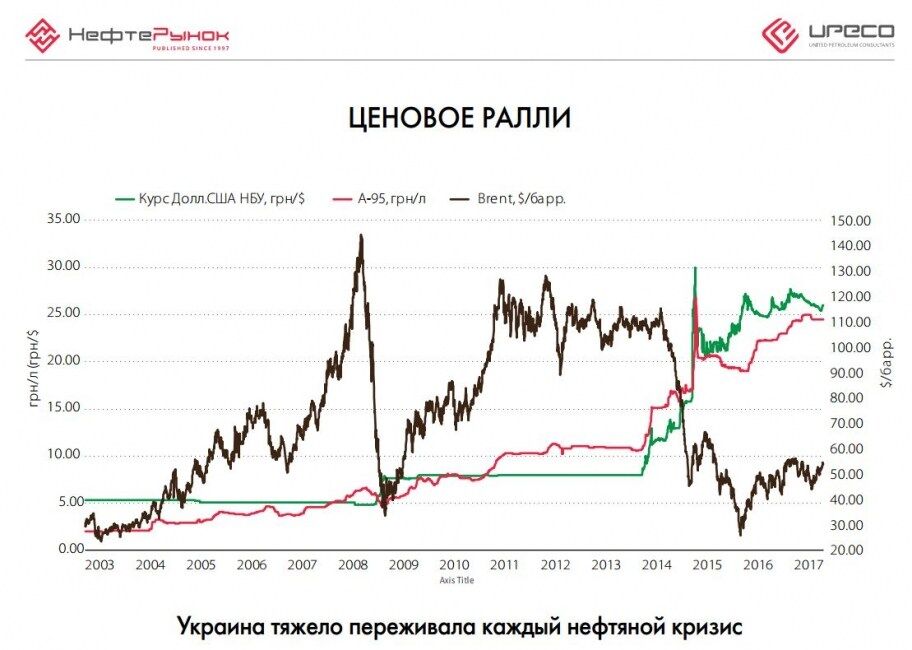 Бензин в Украине продолжает дорожать: есть ли повод для паники