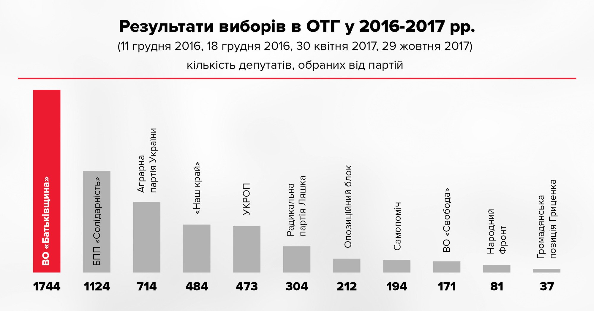 Выборы в ОТГ: Тимошенко отчиталась об успехе "Батьківщини"