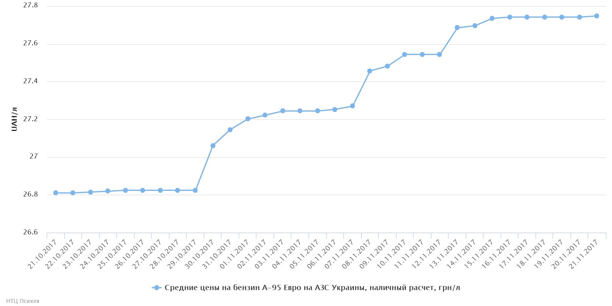 Средняя розничная цена на бензин А-95 Евро на украинских заправках по данным PsycheaFUEL