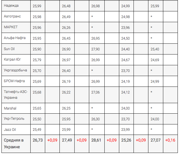 Розничные цены на АЗС по состоянию на 24.11.17, грн/л