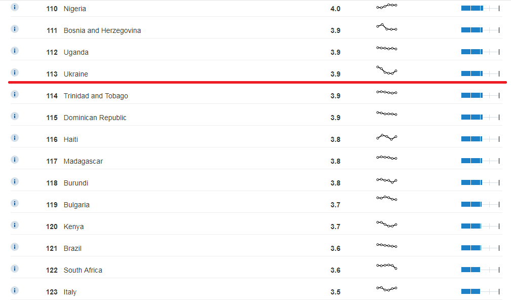 Между Угандой и Тринидадом: Украина оказалась внизу печального рейтинга