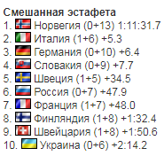 1-й этап Кубка мира по биатлону: результаты гонок