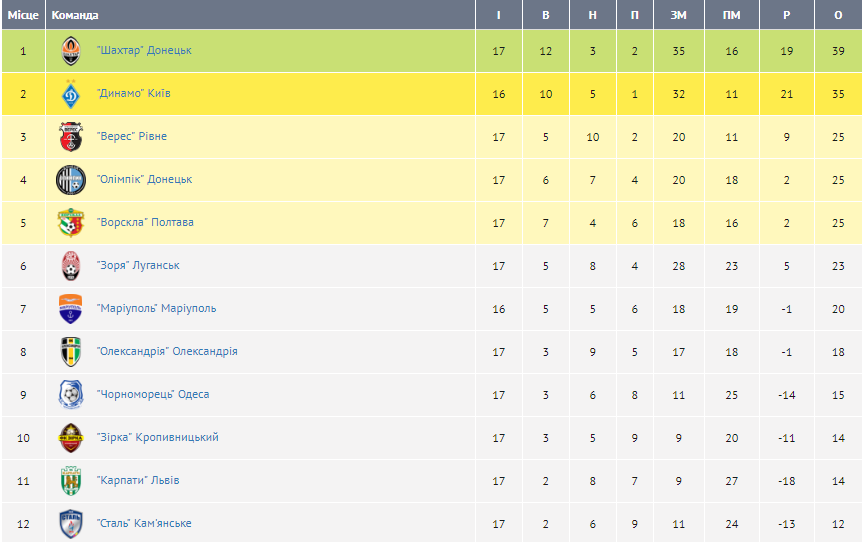 17-й тур чемпіонату України з футболу: результати, огляди, таблиця