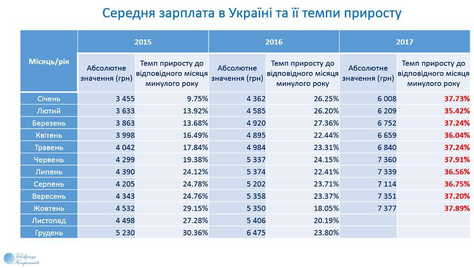 Зросла майже на 40%: озвучений розмір середньої зарплати в Україні