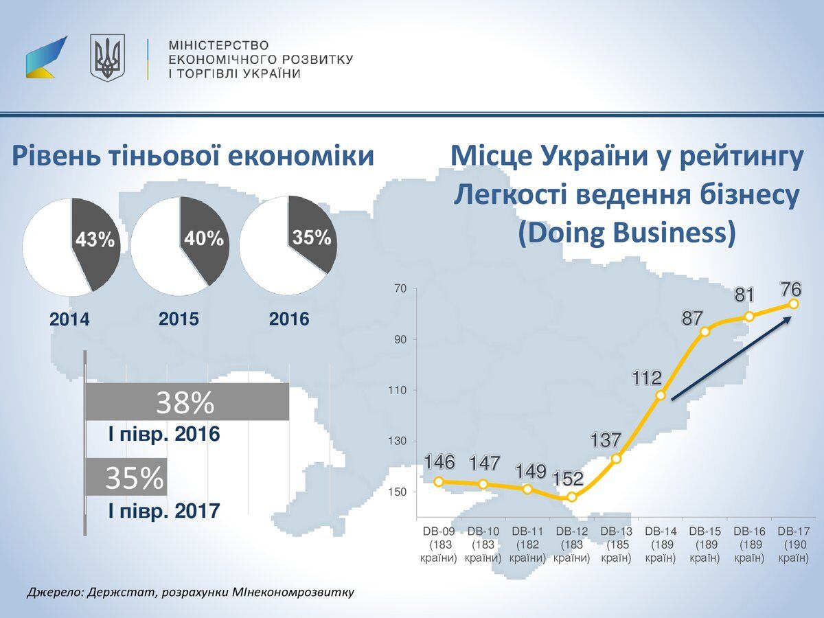 Обнадеживающая тенденция: в Минэкономики рассказали о значительных успехах Украины