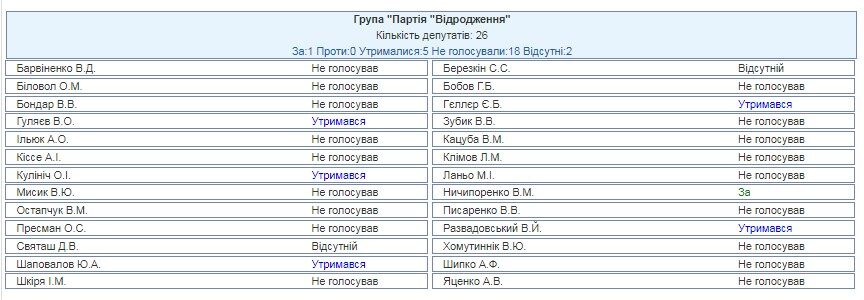 "Не дожали кнопку": лидеры "Михомайдана" опозорились с отменой мажоритарки