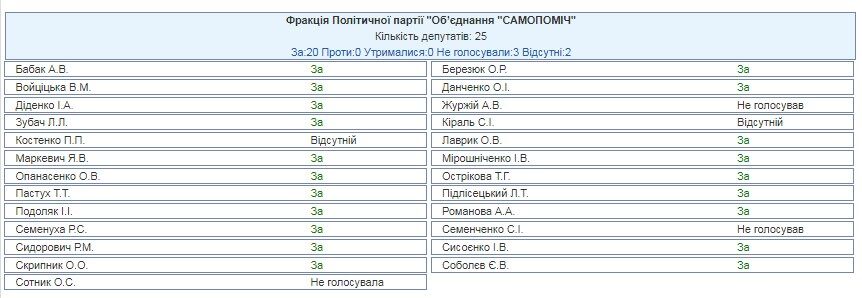 "Не дожали кнопку": лидеры "Михомайдана" опозорились с отменой мажоритарки