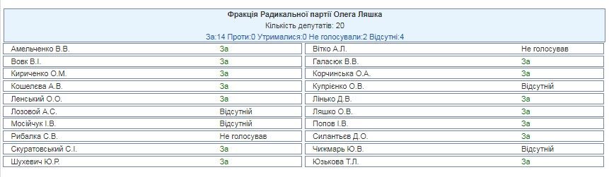 "Не дожали кнопку": лидеры "Михомайдана" опозорились с отменой мажоритарки