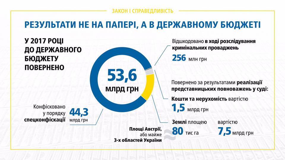 Результат не на бумаге: Луценко отчитался за полтора года у руля ГПУ