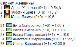 Идеальный спринт: Украина завоевала вторую медаль на Кубке мира по биатлону