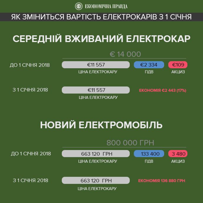 Tax free на рік: стало відомо, скільки в Україні заощадять на покупці електрокарів