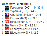 2-й этап Кубка мира по биатлону: результаты и отчеты